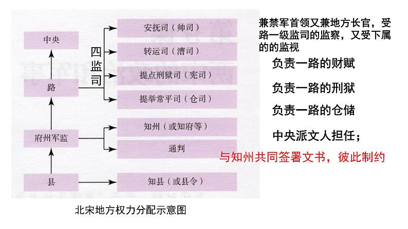 第9课 两宋的政治和军事 课件--2021-2022学年统编版（2019）高中历史必修中外历史纲要上册第6页