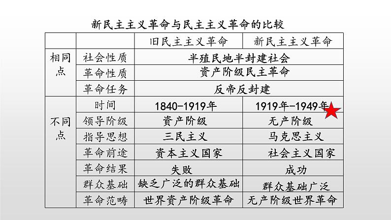 2021-2022中外历史纲要上第21课五四运动与中国共产党的诞生课件PPT第8页