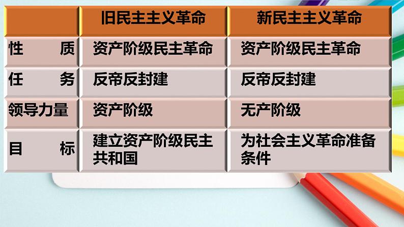 专题09 中国共产党成立与新民主革命兴起-2022年新教材新高考历史一轮复习（纲要上下册+选择性必修内容）课件PPT04