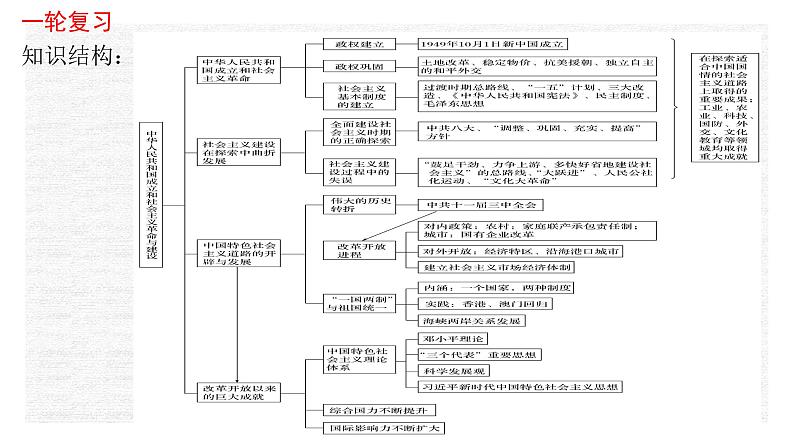 专题10 中华人民共和国成立和社会主义革命与建设-2022年新教材新高考历史一轮复习（纲要上下册 +选择性必修内容）课件PPT02