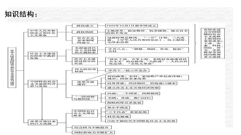 专题11  改革开放与社会主义现代化建设新时期-2022年新教材新高考历史一轮复习（纲要上下册+选择性必修内容）课件PPT第2页