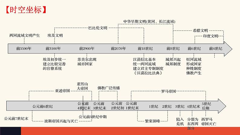 专题12 古代文明的产生与发展-2022年新教材新高考历史一轮复习（纲要上下册+选择性必修内容）课件PPT03