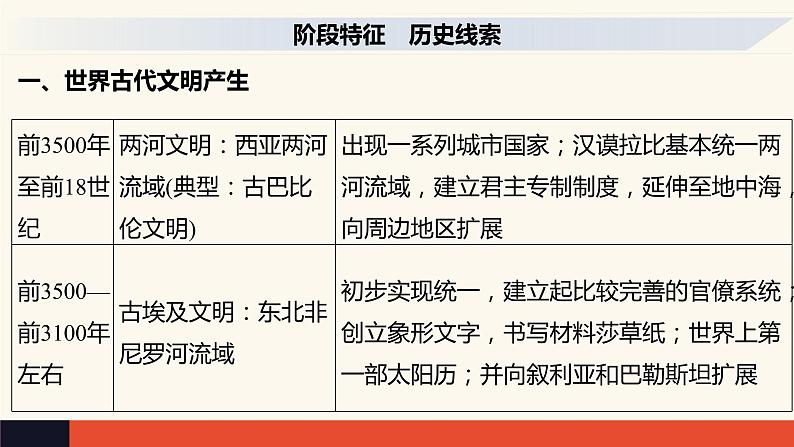 专题12 古代文明的产生与发展-2022年新教材新高考历史一轮复习（纲要上下册+选择性必修内容）课件PPT05