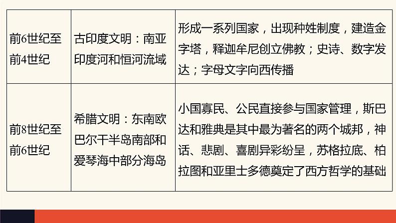 专题12 古代文明的产生与发展-2022年新教材新高考历史一轮复习（纲要上下册+选择性必修内容）课件PPT06