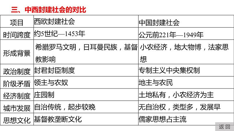 专题13 中古时期的世界-2022年新教材新高考历史一轮复习（纲要上下册+选择性必修内容）课件PPT第6页