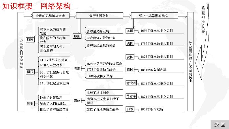 专题15  资本主义制度的确立（上）-2022年新教材新高考历史一轮复习（纲要上下册+选择性必修内容）课件PPT第5页