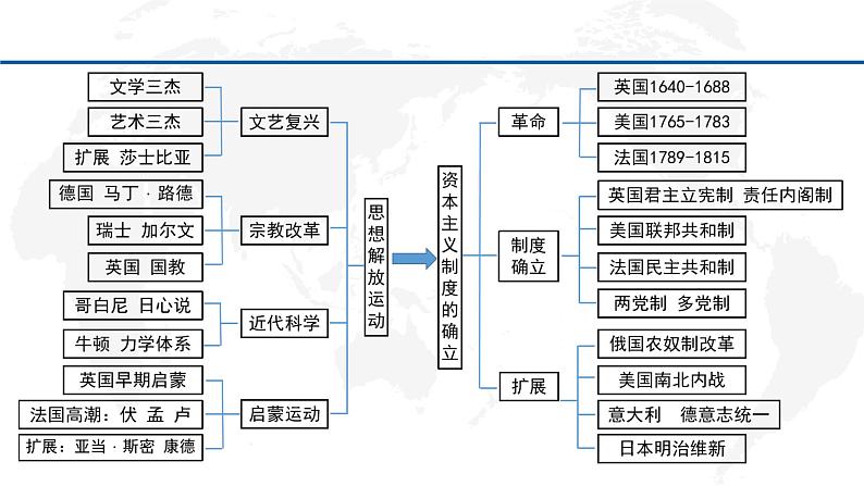 专题15  资本主义制度的确立（上）-2022年新教材新高考历史一轮复习（纲要上下册+选择性必修内容）课件PPT第6页