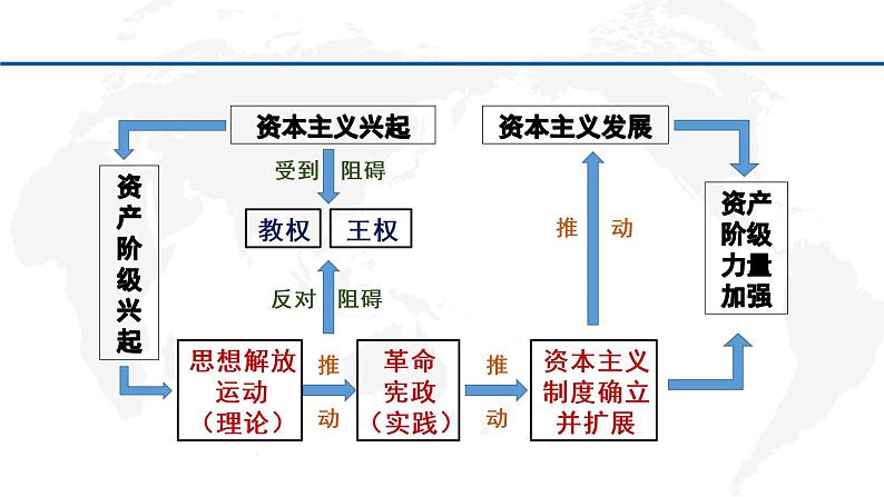 专题15  资本主义制度的确立（上）-2022年新教材新高考历史一轮复习（纲要上下册+选择性必修内容）课件PPT第7页