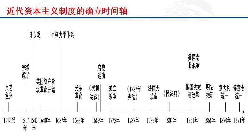 专题15  资本主义制度的确立（下）-2022年新教材新高考历史一轮复习（纲要上下册+选择性必修内容）课件PPT04