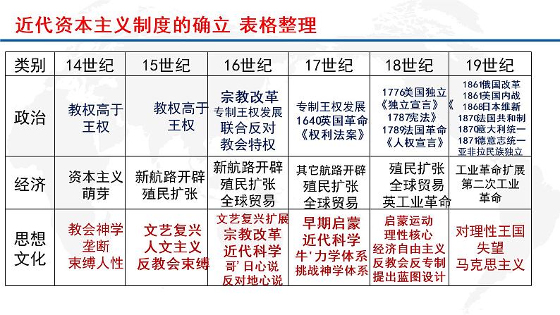 专题15  资本主义制度的确立（下）-2022年新教材新高考历史一轮复习（纲要上下册+选择性必修内容）课件PPT08