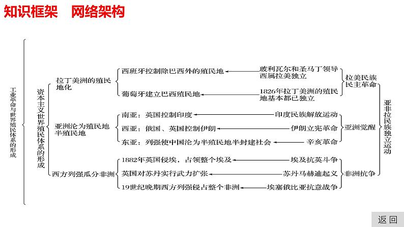 专题17  世界殖民体系与亚非拉民族独立运动-2022年新教材新高考历史一轮复习（纲要上下册+选择性必修内容）课件PPT03