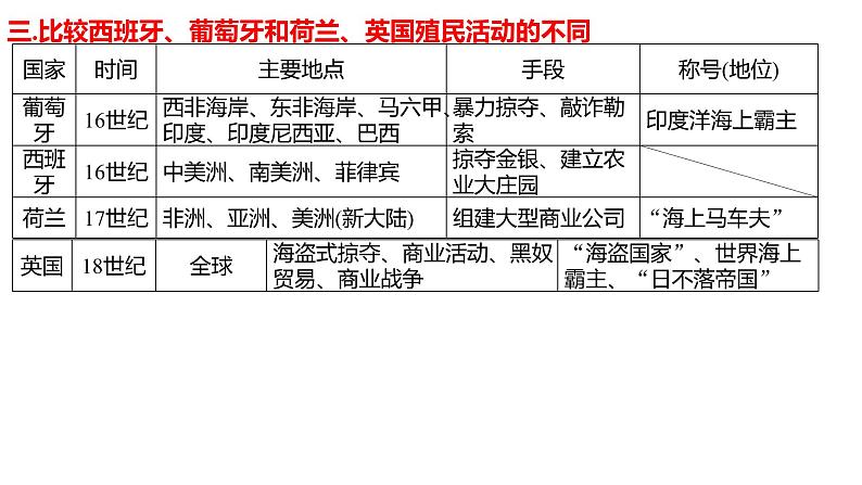 专题17  世界殖民体系与亚非拉民族独立运动-2022年新教材新高考历史一轮复习（纲要上下册+选择性必修内容）课件PPT07