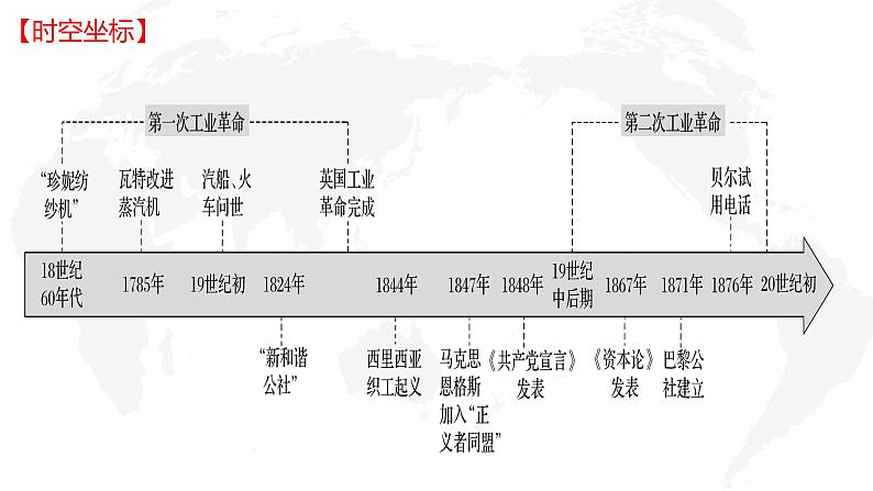 专题16  工业革命与马克思主义的诞生-2022年新教材新高考历史一轮复习（纲要上册 选择性必修内容）课件PPT03