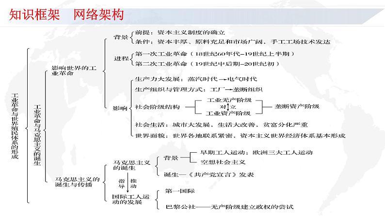 专题16  工业革命与马克思主义的诞生-2022年新教材新高考历史一轮复习（纲要上册 选择性必修内容）课件PPT04