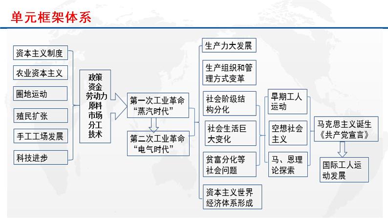 专题16  工业革命与马克思主义的诞生-2022年新教材新高考历史一轮复习（纲要上册 选择性必修内容）课件PPT05