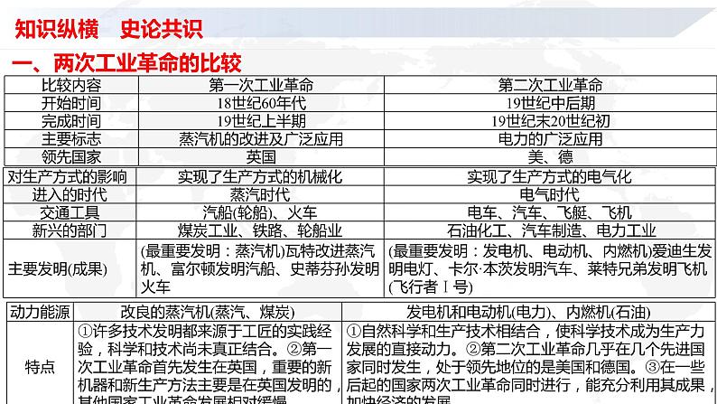 专题16  工业革命与马克思主义的诞生-2022年新教材新高考历史一轮复习（纲要上册 选择性必修内容）课件PPT07