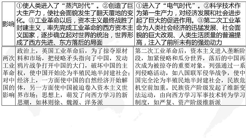 专题16  工业革命与马克思主义的诞生-2022年新教材新高考历史一轮复习（纲要上册 选择性必修内容）课件PPT08