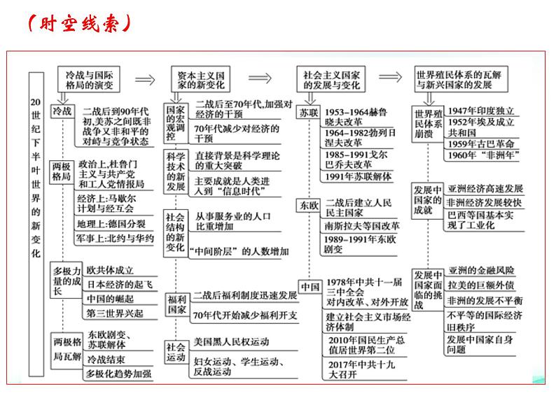 专题19  20世纪下半叶世界的新变化-2022年新教材新高考历史一轮复习（纲要上下册+选择性必修内容）课件PPT03