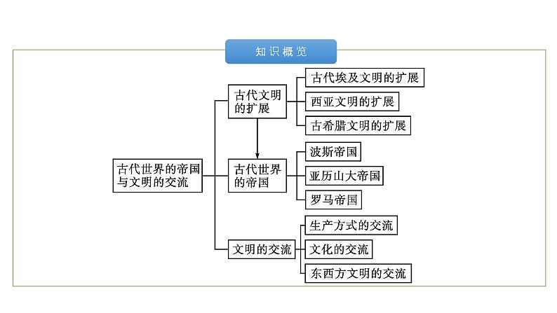 第2课 古代世界的帝国与文明的交流 课件-【新教材】高中历史统编版（2019）中外历史纲要下册03