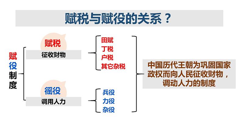 中国赋税制度的演变PPT课件免费下载05