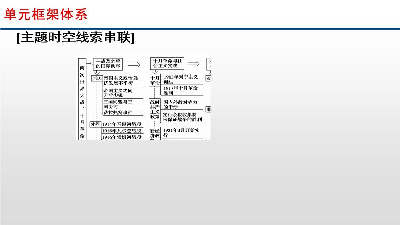 专题18  两次世界大战、十月革命与国际秩序的演变-2022年新教材新高考历史一轮复习（纲要上下册 选择性必修内容）课件PPT03