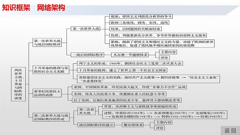 专题18  两次世界大战、十月革命与国际秩序的演变-2022年新教材新高考历史一轮复习（纲要上下册 选择性必修内容）课件PPT04