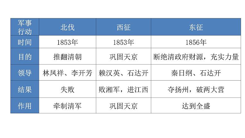 2021-2022学年统编版（2019）高中历史必修中外历史纲要上 第17课 国家出路的探索与列强侵略的加剧 课件（47张PPT）第8页