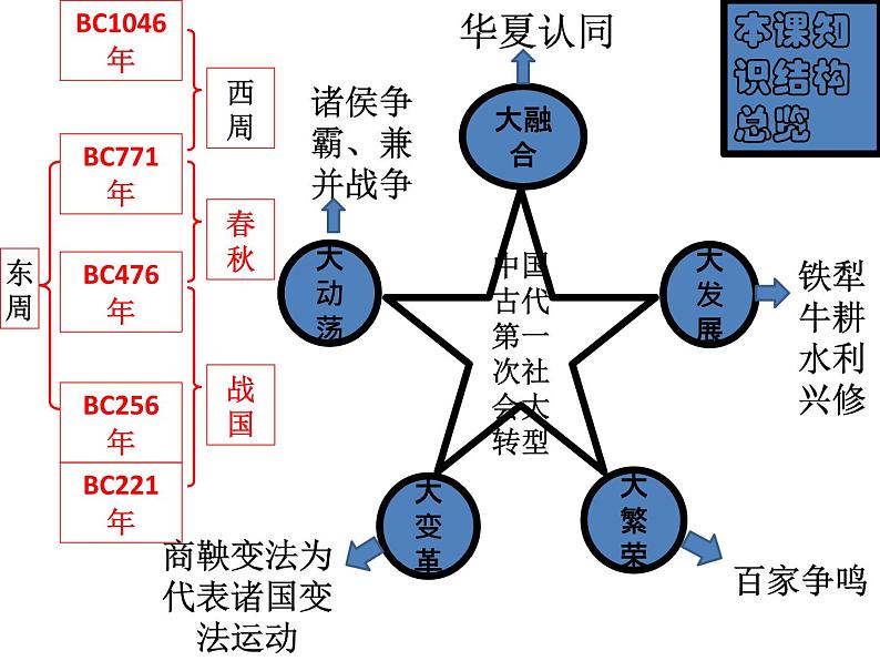 2021-2022学年统编版（2019）高中历史必修中外历史纲要上 第2课 诸侯纷争与变法运动 课件（39张ppt）第2页