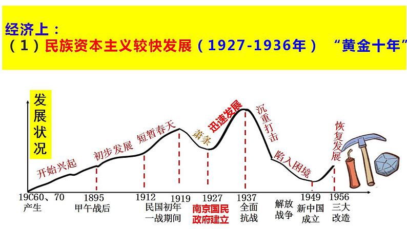 2021-2022学年统编版（2019）高中历史必修中外历史纲要上 第22课 南京国民政府的统治和中国共产党开辟革命新道路 课件（24张PPT）第3页