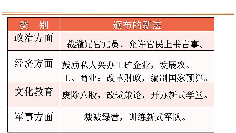 2021-2022学年统编版（2019）高中历史必修中外历史纲要上 第18课 挽救民族危亡的斗争 课件（19张ppt）第8页