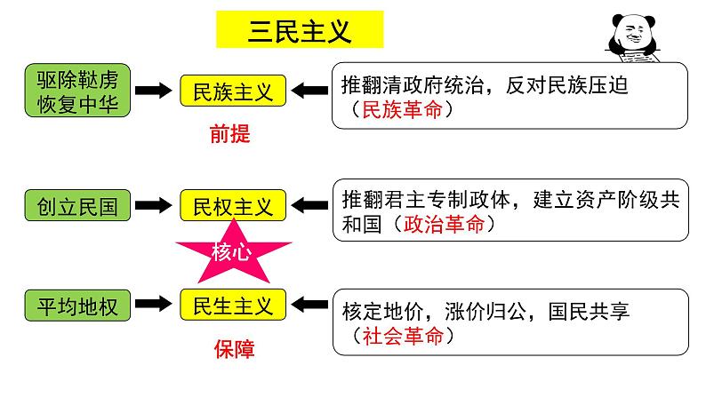 2021-2022学年统编版（2019）高中历史必修中外历史纲要上 第19课 辛亥革命 课件（24张PPT）第8页