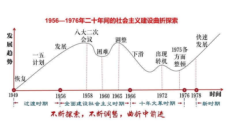 2021-2022学年统编版（2019）高中历史必修中外历史纲要上册第27课 社会主义建设在探索中曲折发展 课件（29张PPT）第3页