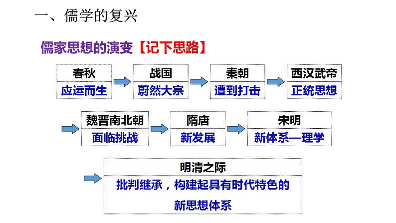 2021-2022学年统编版（2019）高中历史必修中外历史纲要上 第12课 辽宋夏金元的文化课件(36张PPT）03