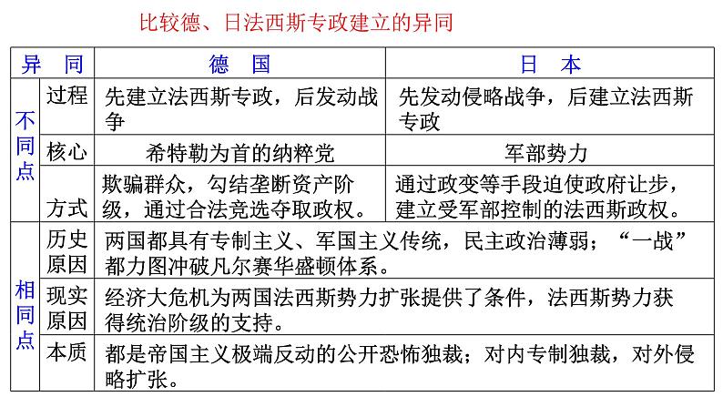 2021-2022学年统编版（2019）高中历史必修中外历史纲要下 第17课 第二次世界大战与战后国际秩序的形成课件（共30张ppt）第5页