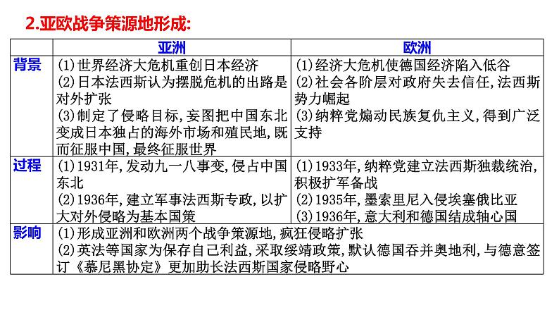 2021-2022学年统编版（2019）高中历史必修中外历史纲要下 第17课 第二次世界大战与战后国际秩序的形成课件（共30张ppt）第6页