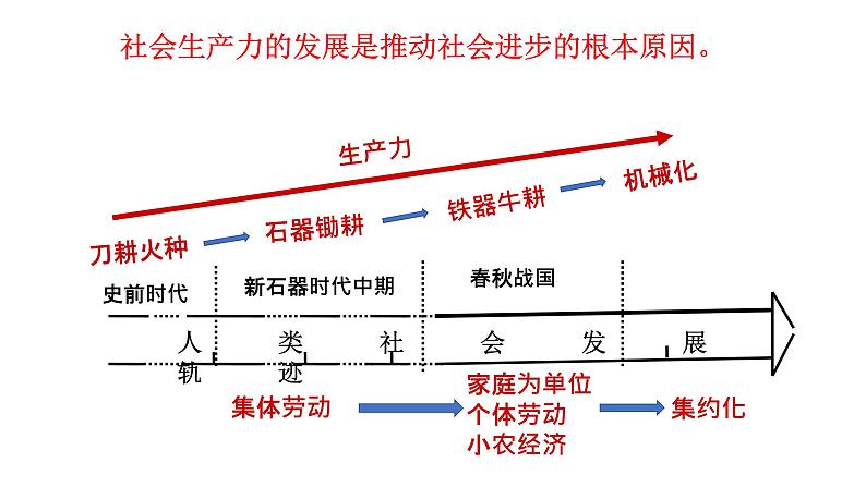 2021-2022学年统编版（2019）高中历史选择性必修二  第3课 现代食物的生产、储备与食品安全课件（16张PPT）03