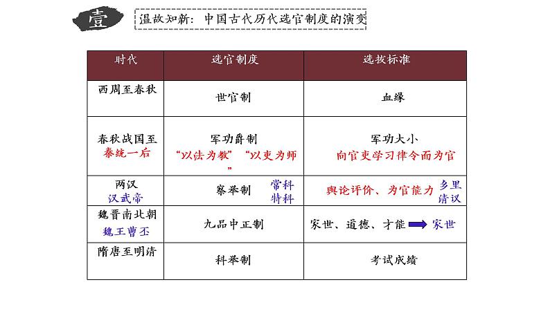 2021-2022学年统编版（2019）高中历史选择性必修一  第5课 中国古代官员的选拔与管理 课件（26张ppt）第5页