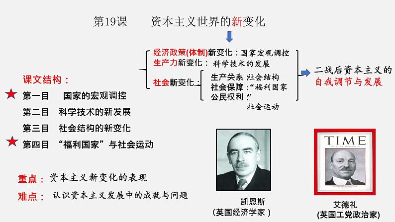 2021-2022学年统编版（2019）高中历史必修中外历史纲要下 第19课 资本主义国家的新变化 课件（15张PPT）第1页