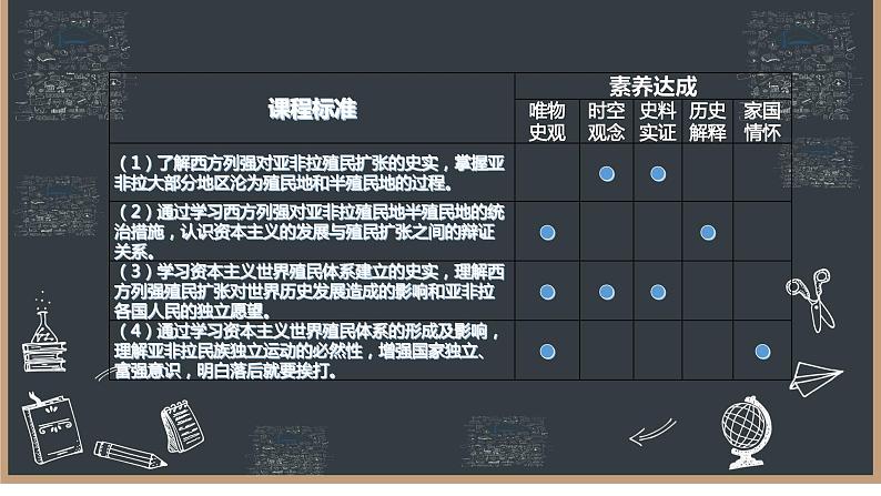 2021-2022学年统编版（2019）高中历史必修中外历史纲要下 第12课 资本主义世界殖民体系的形成 课件（17张PPT）第2页