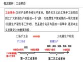 2021-2022学年统编版（2019）高中历史必修中外历史纲要下 第10课 影响世界的工业革命课件（37张ppt）