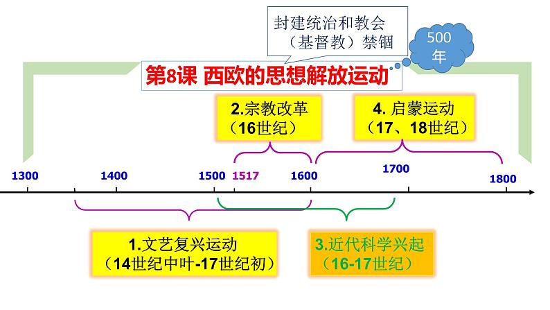 2021-2022学年统编版（2019）高中历史必修中外历史纲要下 第8课 欧洲的思想解放运动 课件（38张ppt）02