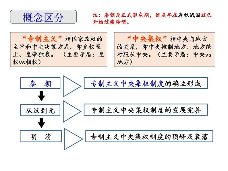 2021-2022学年统编版（2019）高中历史选择性必修一  第1课 中国古代政治制度的形成与发展 课件（29张ppt）05