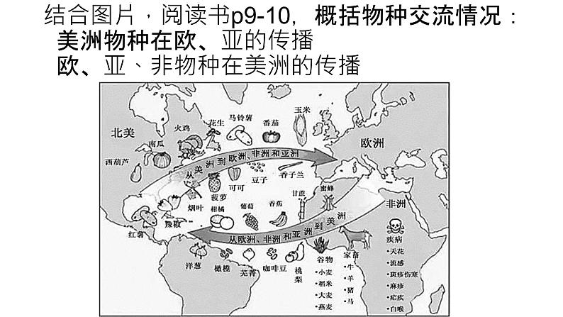 2021-2022学年统编版（2019）高中历史必修中外历史纲要下 第2课 新航路开辟后的食物物种交流 课件-第6页