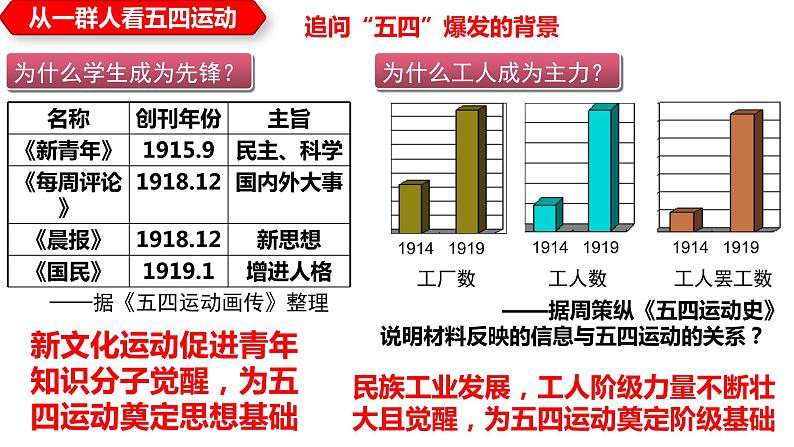 2021-2022学年统编版（2019）高中历史必修中外历史纲要上册第21课五四运动与中国共产党的诞生课件（15张PPT）05