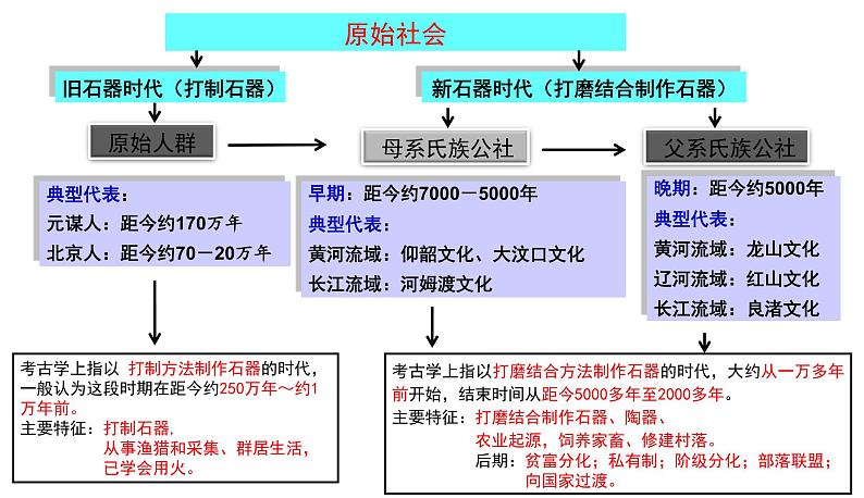 2021-2022学年统编版（2019）高中历史必修中外历史纲要上册第1课 中华文明的起源与早期国家 课件第6页