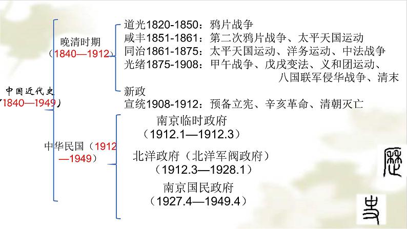 2021-2022学年统编版（2019）高中历史必修中外历史纲要上册第20课北洋军阀统治时期的政治、经济与文化课件（17张PPT）第1页