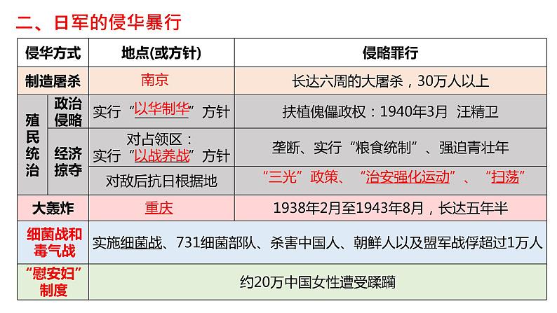 2021-2022学年统编版（2019）高中历史必修中外历史纲要上册第23课从局部抗战到全面抗战课件（27张）第7页