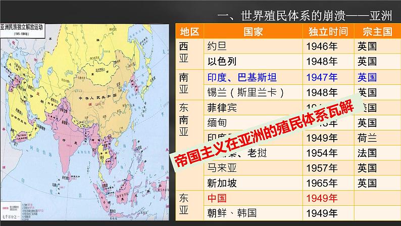 2021-2022学年统编版（2019）高中历史必修中外历史纲要下第21课世界殖民体系的瓦解与新兴国家的发展课件（31张PPT）05