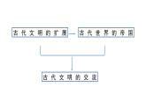 2021-2022学年统编版（2019）高中历史必修中外历史纲要下第2课古代世界的帝国与文明的交流课件（29张PPT）