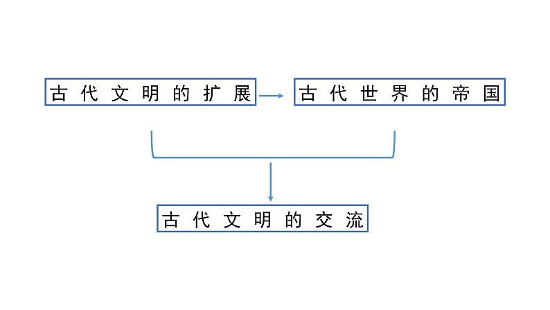 2021-2022学年统编版（2019）高中历史必修中外历史纲要下第2课古代世界的帝国与文明的交流课件（29张PPT）02